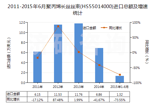 2011-2015年6月聚丙烯長絲絲束(HS55014000)進(jìn)口總額及增速統(tǒng)計(jì)